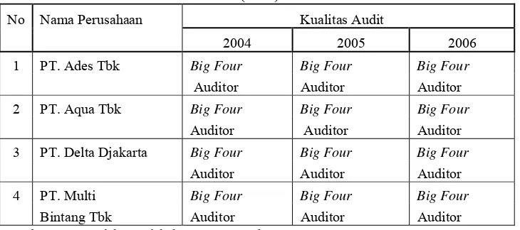 Tabel 3 Daftar kualitas audit perusahaan sampel yang terdaftar              di Bursa Efek Indonesia (BEI) tahun 2004-2006