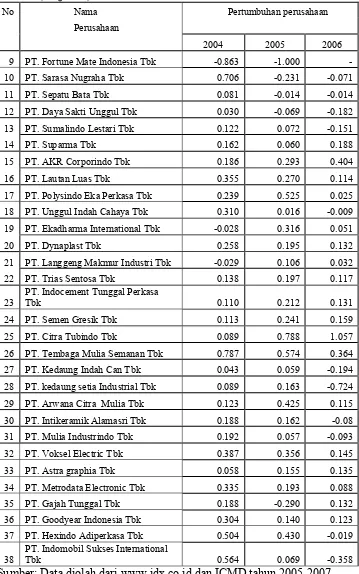 Tabel 4 Daftar pertumbuhan perusahaan, perusahaan sampel yang              terdaftar di Bursa Efek Indonesia (BEI) tahun 2004-2006 (lanjutan) 