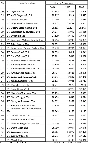 Tabel 5 Daftar  ukuran perusahaan, perusahaan sampel yang    terdaftar di Bursa Efek Indonesia (BEI) tahun 2004-2006               (lanjutan)