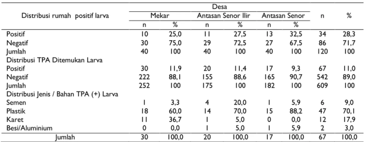 Tabel 2. Gambaran Keberadaan Larva Nyamuk Aedes sp 