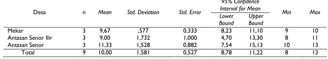 Tabel  3.  Gambaran  Tingkat  Kepadatan  Populasi  Vektor  Penyakit  DBD  di  Kecamatan  Martapura  Timur    dengan  Parameter Density Figure 