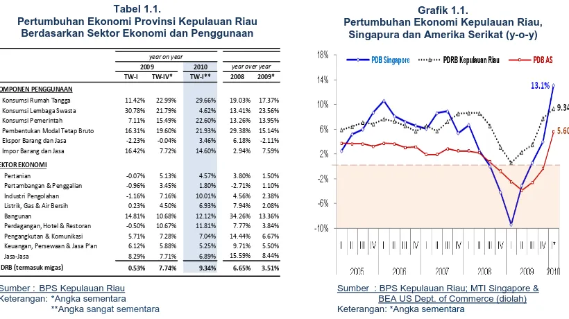 Tabel 1.1. Pertumbuhan Ekonomi Provinsi Kepulauan Riau Berdasarkan Sektor Ekonomi dan Penggunaan   