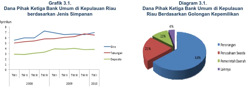 Grafik 3.1.  Dana Pihak Ketiga Bank Umum di Kepulauan Riau 