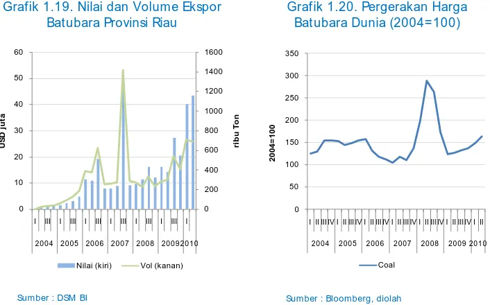 Grafik 1.19. Nilai dan Volume Ekspor Batubara Provinsi Riau 