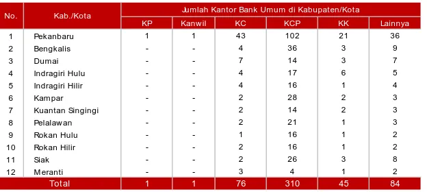 Tabel 3.2. Jaringan Kantor Bank Umum di Provinsi Riau Per Juni 2010 