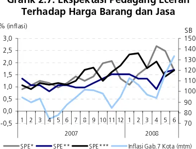 Grafik 2.7. Ekspektasi Pedagang Eceran  