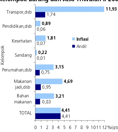Tabel 2.3. Inflasi Triwulanan di Jawa Barat Menurut Kelompok Barang dan Jasa (%) 