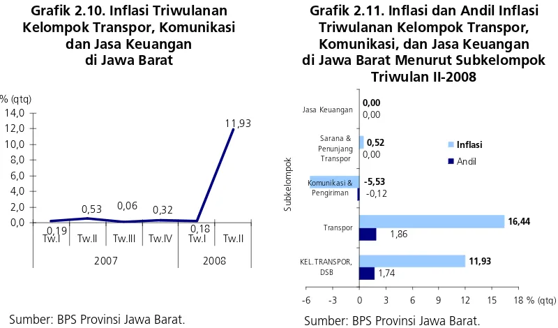 Grafik 2.10. Inflasi Triwulanan  