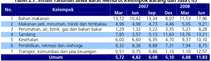 Grafik 2.26. Inflasi Tahunan di Jawa Barat  