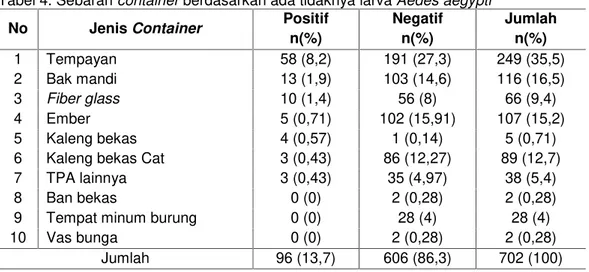 Tabel  3  Distribusi  responden  berdasarkan    kategori  perilaku  3M  plus di  Kelurahan Bangka Belitung Darat
