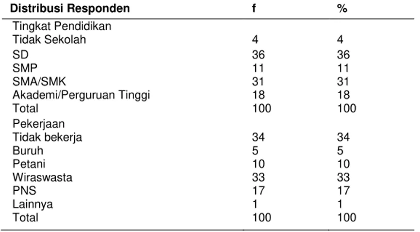 Tabel 1. Distribusi Responden Berdasarkan Tingkat Pendidikan dan Pekerjaan 