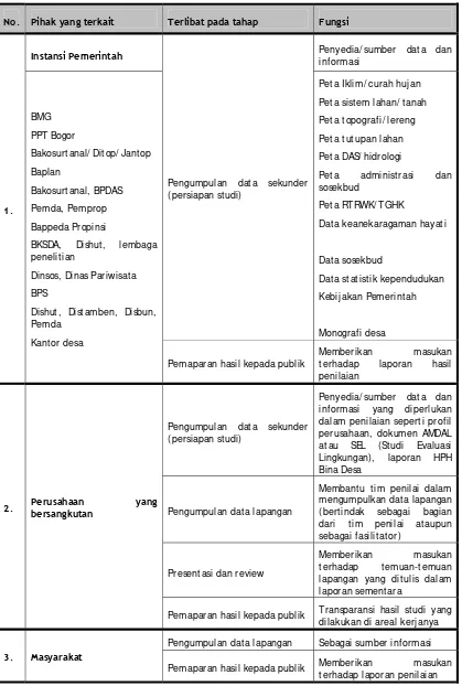 Tabel 5.1. Keterlibatan para pihak dalam penilaian NKT /  HCV  