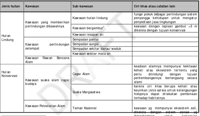 Tabel 8.1. Berbagai macam kawasan lindung atau konservasi di Indonesia berdasarkan SK Dirj en PHPA NO 129 tahun 1996; PP No