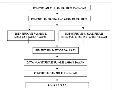 Gambar 4. Kerangka Valuasi Ekonomi Lahan Sawah. DATA KUANTIFIKASI FUNGSI LAHAN SAWAH 