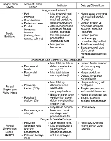 Tabel 3. Fungsi, Manfaat, Indikator dan Data yang Dibutuhkan pada  Berbagai Penggunaan Lahan Sawah (Munasinghe, 1993; Yoshida, 1994; Fauzi dan Anna, 2005; Irawan, 2007; KNLH, 2009) 