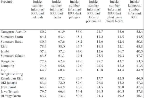 Tabel 2. Indeks komposit sumber informasi remaja tentang kesehatan reproduksi  remaja (KRR) menurut provinsi, Indonesia 2009 (rentang indeks : 0-100)