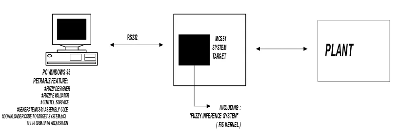 Gambar 1 Blok Diagram Sistem Petrafuz