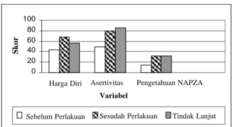 Gambar 3. Histogram Rata-rata Skor Harga Diri, Asertivitas, dan Pengetahuan mengenai  NAPZA antara Sebelum, Sesudah, dan Tindak Lanjut pada Kelompok  Eksperimen 