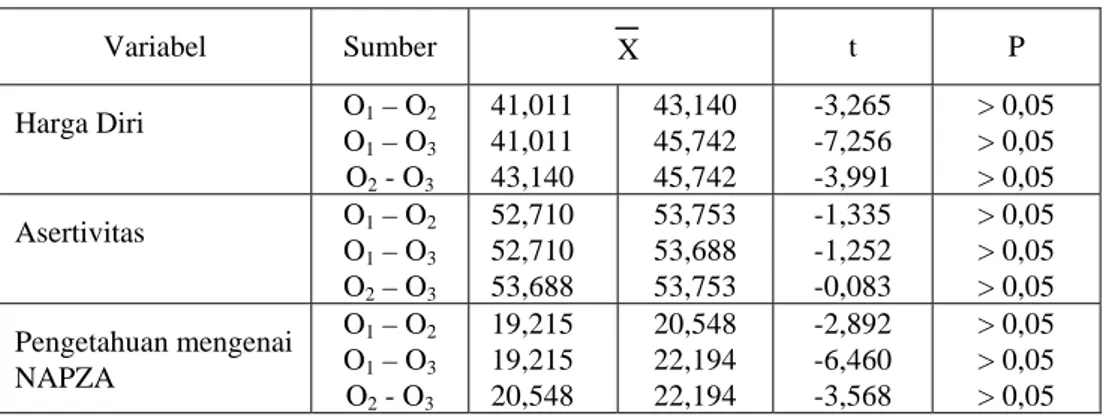 Tabel 5. Rangkuman Hasil Uji-t Skor rata-rata antar Waktu Pengamatan pada Kelompok  Kontrol  Variabel Sumber      X  t P  Harga Diri  O 1  – O 2  O 1  – O 3  O 2  - O 3 41,011 41,011 43,140  43,140 45,742 45,742  -3,265 -7,256 -3,991  &gt; 0,05 &gt; 0,05 &