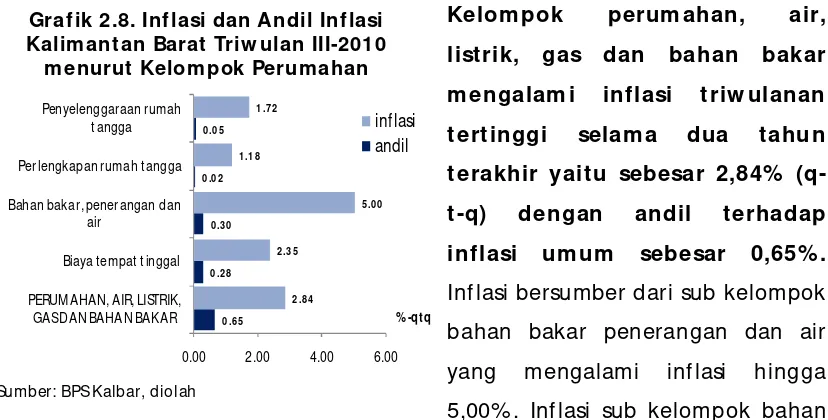 Grafik 2.9. Inflasi Triw ulanan