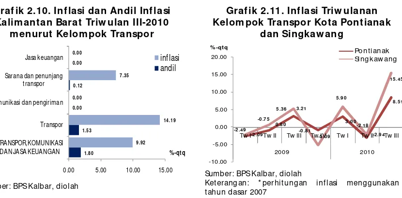 Grafik 2.10. Inflasi dan Andil Inflasi