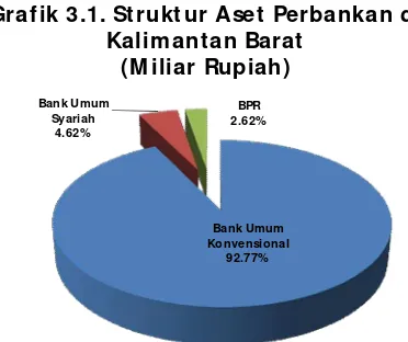 Grafik 3.1. Struktur Aset Perbankan di