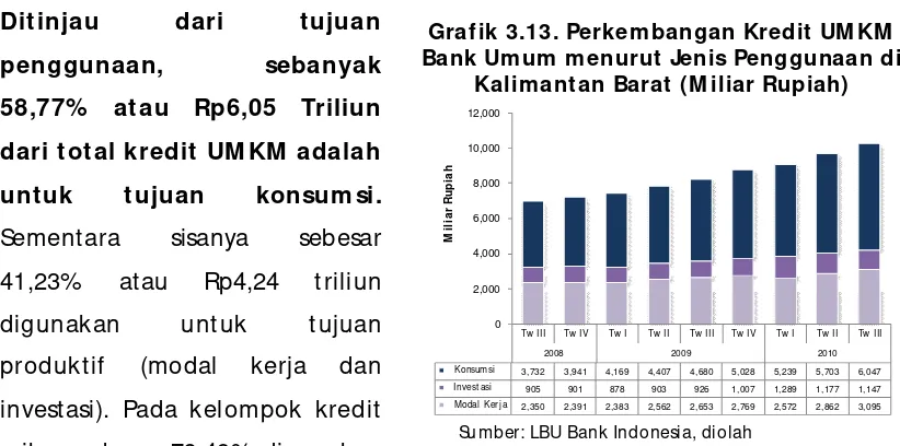 Grafik 3.12. Perkembangan Kredit UM KM Bank