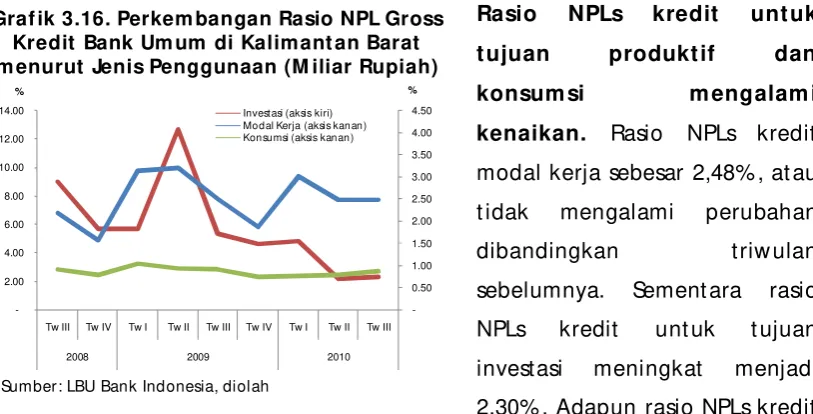 Grafik 3.15. Perkembangan NPL Gross Kredit
