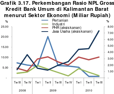 Tabel 3.3. Jumlah Kredit dan NPL Gross Bank Umummenurut Kabupaten di Kalimantan Barat (M iliar Rupiah)