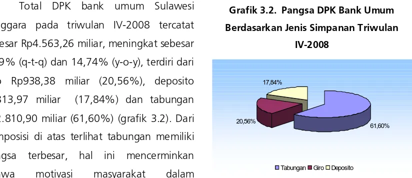 Grafik 3.2.  Pangsa DPK Bank Umum 