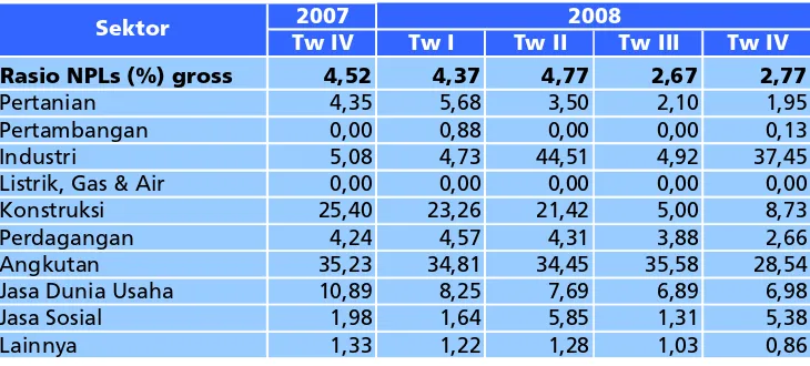 Tabel 3.6. Perkembangan NPLs Gross (%) per Sektor Ekonomi 