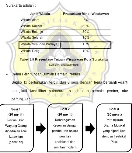 Tabel 3.5 Presentase Tujuan Wisatawan Kota Surakarta 