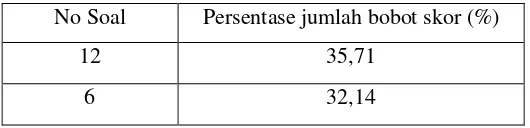 Tabel 3.3: Persentase jumlah bobot skor rendah