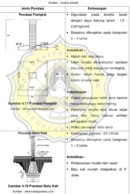 Gambar 4.17 Pondasi Footplat 