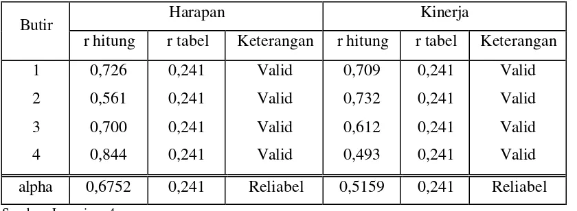 Tabel 5.1. Hasil Uji Validitas dan Reliabilitas Atribut  Reliability 
