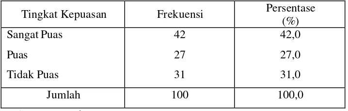 Tabel 5.10. Distribusi Frekuensi Tingkat Kepuasan Responden Terhadap Atribut Responsiveness Distro Triggers Syndicate Yogyakarta 