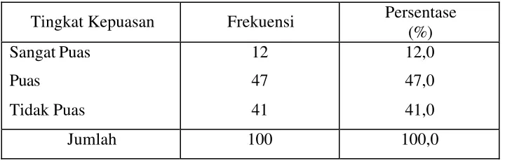 Tabel 5.11. Distribusi Frekuensi Tingkat Kepuasan Responden Terhadap Atribut Assurance Distro Triggers Syndicate Yogyakarta 