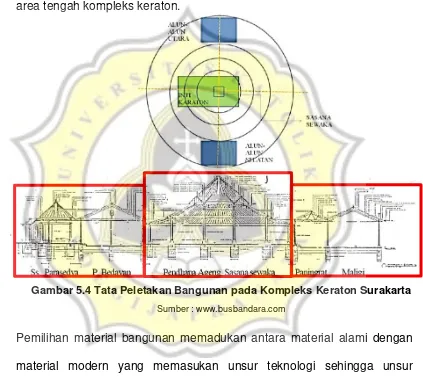 Gambar 5.4 Tata Peletakan Bangunan pada Kompleks Keraton Surakarta 