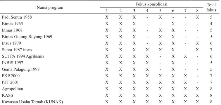 Tabel 2.  Variasi fokus konsolidasi dalam program konsolidasi secara implisit 