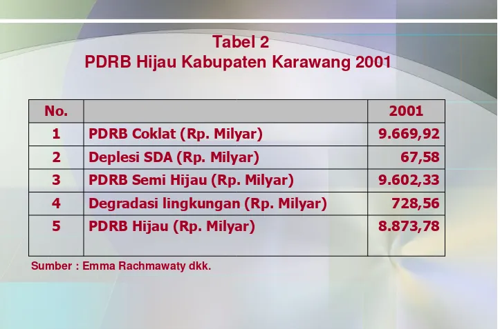Tabel 2PDRB Hijau Kabupaten Karawang 2001