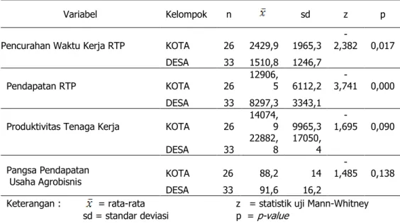 Tabel 4.   Hasil Uji  Perbedaan Pencurahan Waktu Kerja RTP Antara di Pedesaan  dan Perkotaan 