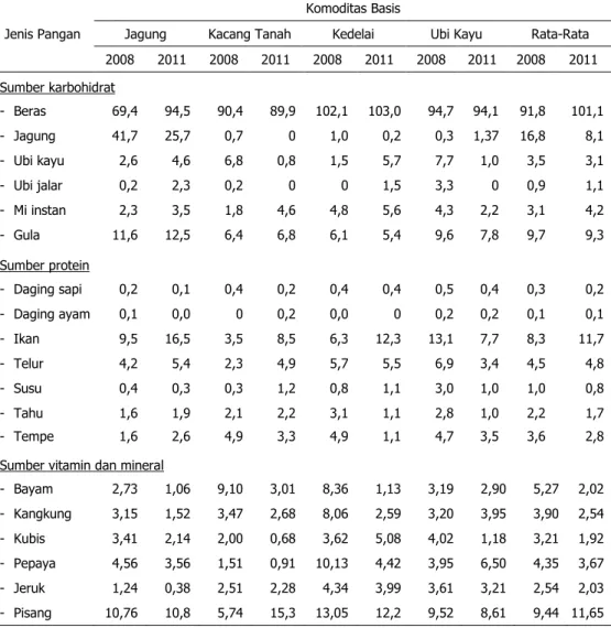 Tabel 4.  Tingkat Konsumsi Rumah Tangga Perdesaan Patanas di Desa Lahan Kering menurut  Komoditas Basis, 2008±2011 (kg/kap/thn) 