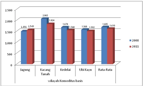 Gambar 1.  Perubahan  Tingkat  Konsumsi  Energi  Rumah  Tangga  Perdesaan  Patanas  di  Desa Lahan Kering menurut Komoditas Basis, 2008±2011 (kkal/kapita/hari) 