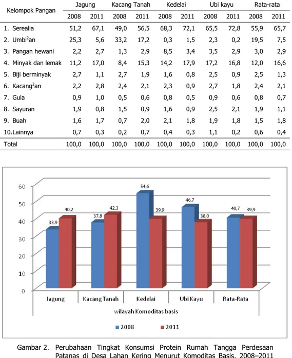 Gambar 2.  Perubahaan  Tingkat  Konsumsi  Protein  Rumah  Tangga  Perdesaan  Patanas  di  Desa  Lahan  Kering  Menurut  Komoditas  Basis,  2008±2011  (kkal/kapita/hari) 