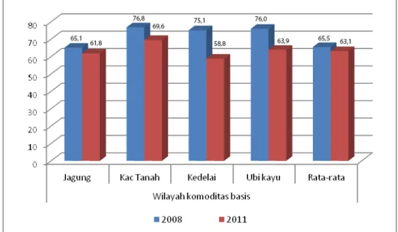 Gambar 3.  Perubahaan  Skor  PPH  Rumah  Tangga  Perdesaan  Patanas  di  Desa  Lahan  Kering menurut Komoditas Basis, 2008±2011  
