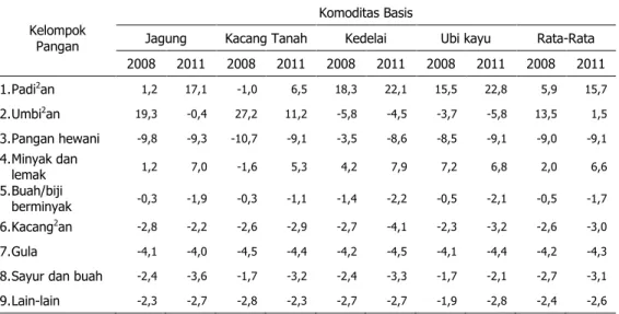 Tabel 6.  Kesenjangan  Kontribusi  (%  AKG)  Konsumsi  Pangan  Riil  dan  Harapan  pada  Rumah  Tangga Perdesaan Lahan Kering Berbasis Palawija, 2008±2011 (%) 