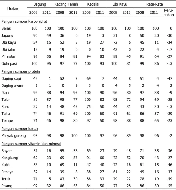 Tabel 3.  Tingkat  Partisipasi  Konsumsi  Rumah  Tangga  Perdesaan  Patanas  di  Desa  Lahan  Kering menurut Komoditas Basis, 2008±2011 (%) 