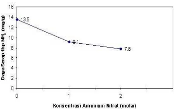 Gambar 3. Hubungan antara konsentrasi larutan amonium                        nitrat dan daya serap Zeolit terhadap amoniak