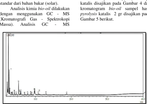 Gambar 4 Kromatogram Bio-oil Biji Alpukat Tanpa Katalis 