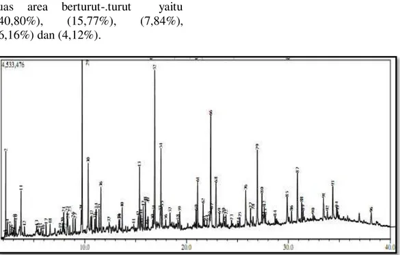 Gambar 5 Kromatogram Bio-oil Biji Alpukat dengan Katalis 